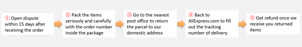 How do I open dispute for Local Return?